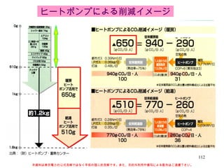 本資料は東京電力の公式見解ではなく早坂の個人的見解です。また、目的外利用や複写による配布はご遠慮下さい。 ヒートポンプによる削減イメージ 