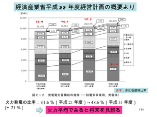 経済産業省平成 22 年度経営計画の概要より 赤字 ：非化石燃料比率 51.4 40.7 47.3 38.4 火力発電の比率： 61.6 ％（平成 21 年度）-> 48.6 ％（平成 31 年度） [▲21 ％ ] 火力平均でみると将来を見誤る 