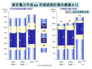 東京電力平成 22 年度経営計画の概要より 赤字 ：非化石燃料比率 33 35 56 