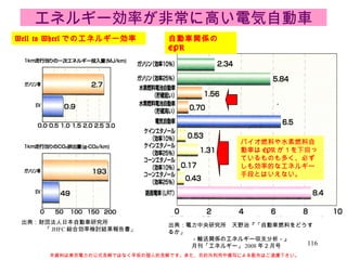 バイオ燃料や水素燃料自動車は EPR が１を下回っているものも多く、必ずしも効率的なエネルギー手段とはいえない。 本資料は東京電力の公式見解ではなく早坂の個人的見解です。また、目的外利用や複写による配布はご遠慮下さい。 エネルギー効率が非常に高い電気自動車 Well to Wheel でのエネルギー効率 出典：財団法人日本自動車研究所 　　　　「 JHFC 総合効率検討結果報告書」 自動車関係の EPR 出典：電力中央研究所　天野治『「自動車燃料をどうするか」 　　　　－輸送関係のエネルギー収支分析－』 　　　　月刊「エネルギー」 2008 年２月号 