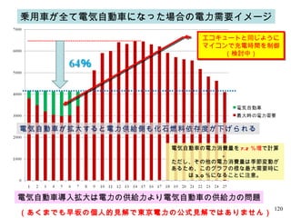 乗用車が全て電気自動車になった場合の電力需要イメージ 電気自動車導入拡大は電力の供給力より電気自動車の供給力の問題 エコキュートと同じようにマイコンで充電時間を制御 （検討中） 電気自動車が拡大すると電力供給側も化石燃料依存度が下げられる 電気自動車の電力消費量を 7.2 ％増 で計算。 ただし、その他の電力消費量は季節変動があるため、このグラフの様な最大需要時には 3.0 ％になることに注意。 （あくまでも早坂の個人的見解で東京電力の公式見解ではありません） 