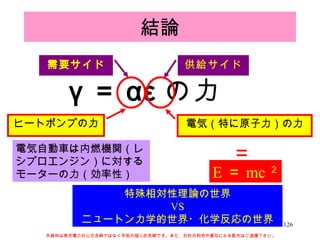結論 本資料は東京電力の公式見解ではなく早坂の個人的見解です。また、目的外利用や複写による配布はご遠慮下さい。 γ ＝ αε の力 電気（特に原子力）の力 ヒートポンプの力 ＝ E ＝ mc ２ 電気自動車は内燃機関（レシプロエンジン）に対するモーターの力（効率性） 特殊相対性理論の世界 VS ニュートン力学的世界・化学反応の世界 供給サイド 需要サイド 