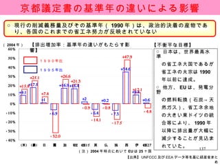 京都議定書の基準年の違いによる影響 現行の削減義務量及びその基準年（ 1990 年）は、政治的決着の産物であり、各国のこれまでの省エネ努力が反映されていない 【排出増加率：基準年の違いがもたらす影響】 ○ 日本は、世界最高水準 　の省エネ大国であるが 　省エネの太宗は 1990 　年以前に達成。 ○ 他方、 EU は、発電分野 　の燃料転換（石炭->天 　然ガス）、省エネ余地 　の大きい東ドイツの統 　合等により、 1990 年 　以降に排出量が大幅に 　減少することが見込ま 　れていた。 【出典】 UNFCCC 及び EEA データ等を基に経産省まとめ （注） 2004 年時点において EU は 25 ヶ国 （ 2004 年） １９９０年比 １９９５年比 【不衡平な目標】 