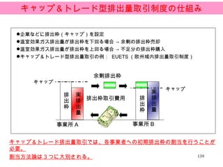 キャップ＆トレード型排出量取引制度の仕組み 企業などに排出枠（キャップ）を設定  温室効果ガス排出量が排出枠を下回る場合 -> 余剰の排出枠売却  温室効果ガス排出量が排出枠を上回る場合 -> 不足分の排出枠購入  キャップ＆トレード型排出量取引の例：  EUETS （欧州域内排出量取引制度） 排出枠 実排出量 実排出量 排出枠 余剰排出枠 排出枠取引費用 事業所 A 事業所 B キャップ キャップ キャップ＆トレード排出量取引では、各事業者への初期排出枠の割当を行うことが必要。 割当方法論は３つに大別される。 