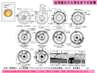 本資料は岩波書店殿の承諾を得て転載しています。無断での再複写・転載・配布等は法律に反します。 地球誕生から現在までの変遷 出典：熊澤峰夫・丸山茂徳編『プルームテクトニクスと全地球史解説』 2002 年　岩波書店 