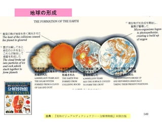 地球の形成 出典： 『英和ビジュアルディクショナリー－分解博物館』同朋出版   