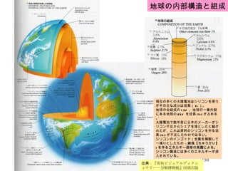 地球の内部構造と組成 出典： 『英和ビジュアルディクショナリー－分解博物館』同朋出版   現在の多くの太陽電池はシリコンを使うがその主な成分は珪素（ Si ）。 地球の全組成の 13% 、地球の一番外側にある地殻の 25% を珪素 (Si) が占める。 太陽電池で数年前に日本のメーカーがシリコン不足からシェアを落としたと騒がれたが、これは原料のシリコンを作る珪素 (Si) が不足したわけではない。 シリコンのインゴッド（金属を精製して一塊りとしたもの   : 鋳塊【ちゅうかい】 ) を作るエネルギー価格の高騰による。シリコン製造には多くのエネルギーが投入されている。 