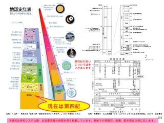 出典：川上紳一・東條文治『図解入門「最新地球史がよく解る本」』 2006 年秀和システム 本資料は秀和システム殿・岩波書店殿の承諾を得て転載しています。無断での再複写・転載・配布等は法律に反します。 出典：熊澤峰夫・丸山茂徳編『プルームテクトニクスと全地球史解説』 2002 年　岩波書店 現在は第四紀 第四紀の扱いについては争いがあります 