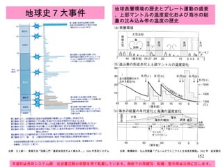 出典：川上紳一・東條文治『図解入門「最新地球史がよく解る本」』 2006 年秀和システム 地球史７大事件 出典：熊澤峰夫・丸山茂徳編『プルームテクトニクスと全地球史解説』 2002 年　岩波書店 本資料は秀和システム殿・岩波書店殿の承諾を得て転載しています。無断での再複写・転載・配布等は法律に反します。 地球表層環境の歴史とプレート運動の盛衰、上部マントルの温度変化および海水の総量の沈み込み帯の温度の歴史 