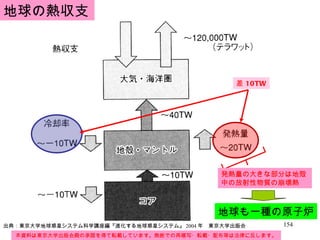 本資料は東京大学出版会殿の承諾を得て転載しています。無断での再複写・転載・配布等は法律に反します。 地球の熱収支 発熱量の大きな部分は地殻中の放射性物質の崩壊熱 地球も一種の原子炉 出典：東京大学地球惑星システム科学講座編『進化する地球惑星システム』 2004 年　東京大学出版会 差 10TW 