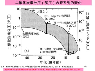 本資料は東京大学出版会殿の承諾を得て転載しています。無断での再複写・転載・配布等は法律に反します。 出典：東京大学地球惑星システム科学講座編『進化する地球惑星システム』 2004 年　東京大学出版会 二酸化炭素分圧（気圧）の時系列的変化 