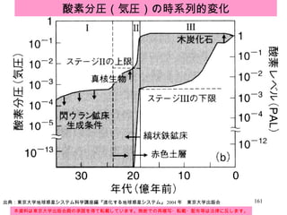 本資料は東京大学出版会殿の承諾を得て転載しています。無断での再複写・転載・配布等は法律に反します。 出典：東京大学地球惑星システム科学講座編『進化する地球惑星システム』 2004 年　東京大学出版会 酸素分圧（気圧）の時系列的変化 