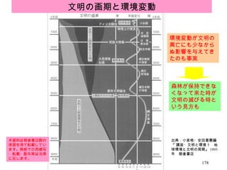 文明の画期と環境変動 本資料は朝倉書店殿の承諾を得て転載しています。無断での再複写・転載・配布等は法律に反します。 出典：小泉格・安田喜憲編『 講座・文明と環境１　地球環境と文明の周期』 1995 年　朝倉書店 環境変動が文明の興亡にも少なからぬ影響を与えてきたのも事実 森林が保持できなくなって来た時が文明の滅びる時という見方も 