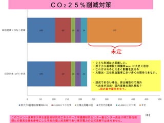 未定 ＣＯ ２ ２５％削減対策 このコメントは東京大学生産技術研究所エネルギー工学連携研究センター副センター長金子祥三特任教授との意見交換を参考にした早坂の個人的見解であり東京電力の公式見解ではありません。 ・２５％削減は大変厳しい。 ・原子力９基増設と稼働率 81% に大きく依存 ・これがぶれると大きく影響を受ける ・太陽光・次世代自動車に余り多くの期待できない。 　　　　　　　　　　　　　 ↓ ・達成できない場合、排出権取引で海外 　へお金が流出・国内産業の海外移転？ 　　 ->国の富や雇用を失う。 