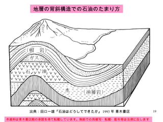 地層の背斜構造での石油のたまり方 出典：田口一雄『石油はどうしてできたか』 1993 年 青木書店 本資料は青木書店殿の承諾を得て転載しています。無断での再複写・転載・配布等は法律に反します。 
