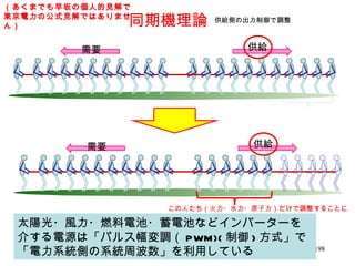 需要 供給 供給側の出力制御で調整 同期機理論 需要 供給 太陽光・風力・燃料電池・蓄電池などインバーターを介する電源は「パルス幅変調（ PWM)( 制御 ) 方式」で「電力系統側の系統周波数」を利用している この人たち（火力・水力・原子力）だけで調整することに （あくまでも早坂の個人的見解で東京電力の公式見解ではありません） 