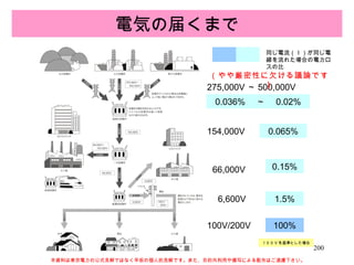 電気の届くまで 本資料は東京電力の公式見解ではなく早坂の個人的見解です。また、目的外利用や複写による配布はご遠慮下さい。 275,000V ～ 500,000V 154,000V 66,000V 6,600V 100V/200V 100% 1.5% 0.15% 0.065% 0.036% 　～　 0.02% １００ V を基準とした場合 同じ電流（Ｉ）が同じ電線を流れた場合の電力ロスの比 （やや厳密性に欠ける議論です） 