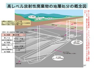 高レベル放射性廃棄物の地層処分の概念図 斜坑 斜坑 地上施設 地下施設 （地層処分低レベル 放射性廃棄物） 地下施設 （高レベル放射性廃棄物） 処分パネル （処分坑道の集合した区画） 立坑 連絡坑道 立坑 立坑 地層処分施設のレイアウト例 高レベル放射性廃棄物と地層処分低レベル放射性廃棄物の地層処分施設を併置した例 仕様の一例（結晶質岩、深度 1,000m の場合） 高レベル放射性廃棄物は、３００メートル以深の地下に埋設（地層処分）され、最終的には処分トンネルそのものを埋め戻して完全に密閉する。 地上施設 敷地面積 1 ～ 2 ㎢ 高レベル 放射性廃棄物の 地下施設 大きさ（平面） 約 3 ㎞ × 約 2 ㎞ 地層処分低レベル 放射性廃棄物の 地下施設 大きさ（平面） 約 0.5 ㎞ × 約 0.3 ㎞ 