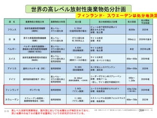高レベル放射性廃棄物は、諸外国においても地層処分が検討されており、深い地層中の地下水の動きや岩盤等についての研究が行われている。 フィンランド・スウェーデンは処分地決定 