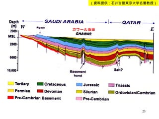 （資料提供：石井吉徳東京大学名誉教授） ガワール油田 