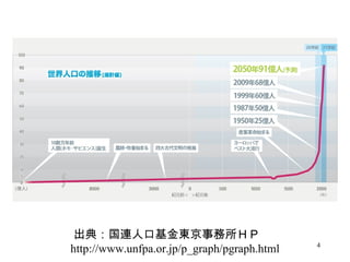 　　　　　　出典：国連人口基金東京事務所ＨＰ http://www.unfpa.or.jp/p_graph/pgraph.html 