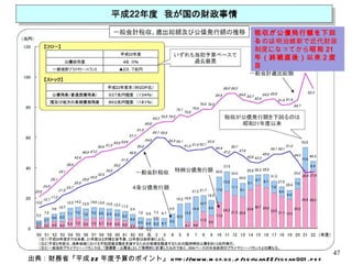 税収が公債発行額を下回る のは明治維新で近代財政制度になってから 昭和 21 年（終戦直後）以来２度目 出典：財務省『平成 22 年度予算のポイント』 http://www.mof.go.jp/seifuan22/yosan001.pdf 