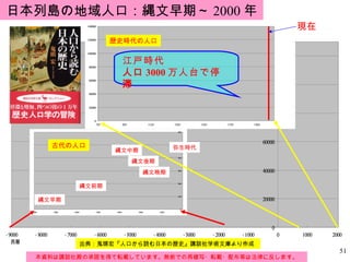 出典：鬼頭宏『人口から読む日本の歴史』講談社学術文庫より作成 本資料は講談社殿の承諾を得て転載しています。無断での再複写・転載・配布等は法律に反します。 歴史時代の人口 現在 古代の人口 縄文早期 縄文前期 縄文中期 縄文後期 縄文晩期 弥生時代 日本列島の地域人口：縄文早期～ 2000 年 江戸時代 人口 3000 万人台で停滞 