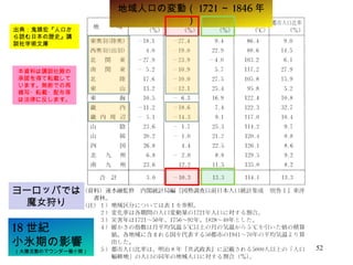 出典：鬼頭宏『人口から読む日本の歴史』講談社学術文庫 地域人口の変動（ 1721 ～ 1846 年） 18 世紀 小氷期の影響 （太陽活動のマウンダー極小期） ヨーロッパでは 魔女狩り 本資料は講談社殿の承諾を得て転載しています。無断での再複写・転載・配布等は法律に反します。 