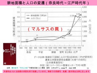 本資料は PHP 出版殿の承諾を得て転載しています。無断での再複写・転載・配布等は法律に反します。 耕地面積と人口の変遷（奈良時代～江戸時代年） 出典： 養老孟司 ・ 竹村公太郎 『本質を見抜く力―環境・食料・エネルギー』 2008 年　 PHP 出版 （マルサスの罠） 