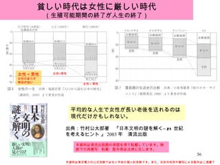貧しい時代は女性に厳しい時代 （生殖可能期間の終了が人生の終了） 出典：竹村公太郎著　『 日本文明の謎を解く― 21 世紀を考えるヒント   』 2003 年　清流出版 本資料は清流出版殿の承諾を得て転載しています。無断での再複写・転載・配布等は法律に反します。 平均的な人生で女性が長い老後を送れるのは現代だけかもしれない。 本資料は東京電力の公式見解ではなく早坂の個人的見解です。また、目的外利用や複写による配布はご遠慮下さい。 女性＜男性 女性のほうが 寿命が短い 女性≒男性 女性＞男性 