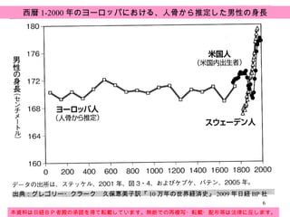 出典：グレゴリー・クラーク　久保恵美子訳『 10 万年の世界経済史』 2009 年日経 BP 社 本資料は日経ＢＰ者殿の承諾を得て転載しています。無断での再複写・転載・配布等は法律に反します。 西暦 1-2000 年のヨーロッパにおける、人骨から推定した男性の身長 