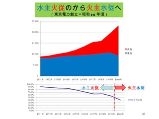 水主 火従 のから 火主 水従 へ （東京電力創立＝昭和 26 年頃） 水主 火従 火主 水従 