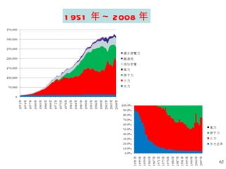 1951 年～ 2008 年 