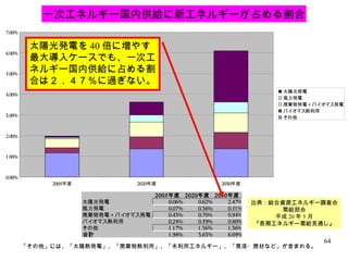 「その他」には、「太陽熱発電」、「廃棄物熱利用」、「未利用エネルギー」、「黒液・廃材など」が含まれる。 出典：総合資源エネルギー調査会 需給部会 平成 20 年 5 月 『長期エネルギー需給見通し』 太陽光発電を 40 倍に増やす最大導入ケースでも、一次エネルギー国内供給に占める割合は２．４７％に過ぎない。 