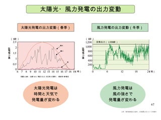 太陽光発電の出力変動（春季） 風力発電の出力変動（冬季） 太陽光発電は 時間と天気で 発電量が変わる 風力発電は 風の強さで 発電量が変わる 出典：電気事業連合会資料、北海道電力ほりかっぷ発電所 晴れ 曇り 雨 太陽光・風力発電の出力変動 0 6 12 18 24 1,200 1,000 800 600 400 200 （時） （ kW ） 発 電電力量 定格出力（ 1,100kW ） （ kW ） 発 電電力量 2.5 2 1.5 1 0.5 0 6 7 8 9 10 11 12 13 14 15 16 17 18 19 容量 3.2kW 、北緯 34.4° 、東経 132.4° 、方位角 0( 真南 ) 、傾斜角 30° の場合 （時） 