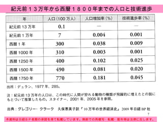 出典：グレゴリー・クラーク　久保恵美子訳『 10 万年の世界経済史』 2009 年日経 BP 社 本資料は日経ＢＰ者殿の承諾を得て転載しています。無断での再複写・転載・配布等は法律に反します。 紀元前１３万年から西暦１８００年までの人口と技術進歩 