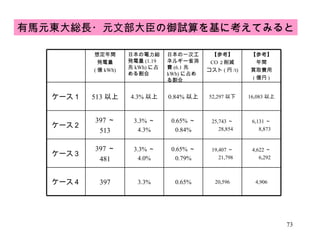有馬元東大総長・元文部大臣の御試算を基に考えてみると 想定年間 発電量 ( 億 kWh) 日本の電力総発電量 (1.19 兆 kWh) に占める割合 日本の一次エネルギー省消費 (6.1 兆 kWh) に占める割合 【参考】 CO ２ 削減 コスト ( 円 /t) 【参考】 年間 買取費用 ( 億円 ) ケース１ 513 以上 4.3% 以上 0.84% 以上 52,297 以下 16,083 以上 ケース２ 397 ～ 513 3.3% ～ 4.3% 0.65% ～ 0.84% 25,743 ～ 　 28,854 6,131 ～ 　 8,873 ケース３ 397 ～ 481 3.3% ～ 4.0% 0.65% ～ 0.79% 19,407 ～ 　 21,798 4,622 ～ 　 6,292 ケース４ 397 3.3% 0.65% 20,596 4,906 