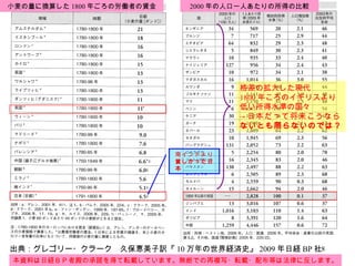 出典：グレゴリー・クラーク　久保恵美子訳『 10 万年の世界経済史』 2009 年日経 BP 社 本資料は日経ＢＰ者殿の承諾を得て転載しています。無断での再複写・転載・配布等は法律に反します。 小麦の量に換算した 1800 年ごろの労働者の賃金 2000 年の人口一人あたりの所得の比較 南インドより貧しかった日本 格差の拡大した現代 1800 年ころのイギリスより低い所得水準の国々 -> 日本だって将来こうならないとも限らないのでは？ 