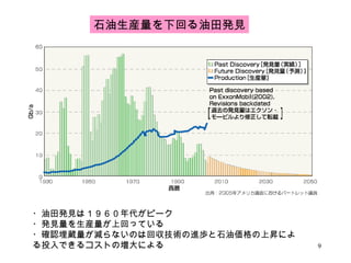 ・油田発見は１９６０年代がピーク ・発見量を生産量が上回っている ・確認埋蔵量が減らないのは回収技術の進歩と石油価格の上昇による投入できるコストの増大による 石油生産量を下回る油田発見 