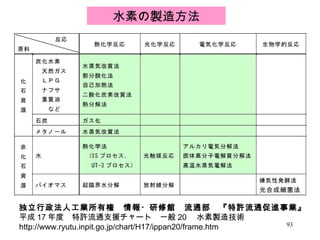 独立行政法人工業所有権　情報・研修館　流通部　『特許流通促進事業』 平成 17 年度　特許流通支援チャート　一般 20 　水素製造技術 http://www.ryutu.inpit.go.jp/chart/H17/ippan20/frame.htm 水素の製造方法 