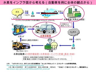 出典：『地球を考える会』 原子力の日記念講演会「みんなで考えよう !!  エネルギーと地球環境問題」 http://enecon.netj.or.jp/forums/091026fukuoka/index.html 　（財）電力中央研究所　 原子力技術研究所　特別上席研究員　天野治氏　 「石油ピーク後のエネルギー」講演資料 http://enecon.netj.or.jp/forums/091026fukuoka/091026_amano.pdf 水素をインフラ面から考える（自動車を例に全体の観点から） 