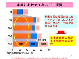 欧米各国は暖房部分にヒートポンプ導入による大幅なエネルギー効率改善余地がある 本資料は東京電力の公式見解ではなく早坂の個人的見解です。また、目的外利用や複写による配布はご遠慮下さい。 日本が世界に向かって発信する必要性 家庭におけるエネルギー消費 