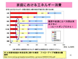 家庭におけるエネルギー消費 暖房や給湯に比べ冷房は実は少ない 　⇒ヒートポンプだから！ 本資料は東京電力の公式見解ではなく早坂の個人的見解です。また、目的外利用や複写による配布はご遠慮下さい。 第 28 回国有財産の有効活用に関する検討・フォローアップ有識者会議　資料 http://www.mof.go.jp/singikai/zaisanfollow_up/siryou/20080415/02a.pdf 