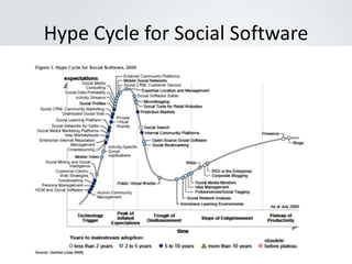 Hype Cycle for Social Software