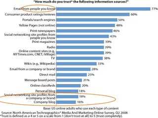 Social networking websites have evolved from basic one-to-many text communication tools to highly interactive platform-agnostic services1995-022007-0820092005-062004-052003-04Bulletin BoardsBasic one-to-many text  communication forumsHave largely remained the sameProfile & Content-based Social NetworksMany to many communication platformsMicroblogging based Social NetworksCommunication through status updatesMobile Social NetworksSocial networking on the mobile platformPervasive Social NetworksAcross platforms such as TV and gaming consoles