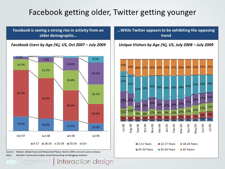 Social Media Down the Rabbit Hole