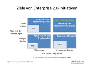 Ziele von Enterprise 2.0-Initiativen Mitarbeiter Kunden und Partner Wer ist die Zielgruppe? Was sind die Zielsetzungen? Mehr Umsatz Weniger Kosten 23 % 44 % 48 % In % der untersuchten Unternehmen (Mehrfachnennungen waren möglich) http://www.centrestage.de/enterprise-2-0-studie/ Innovation und Ideenmanagement Service und Support Kollaboration und Produktivität Marketing und Markenkommunikation Social Media Fokus 