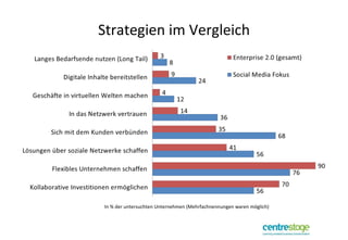 Strategien im Vergleich In % der untersuchten Unternehmen (Mehrfachnennungen waren möglich) 