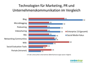 Technologien für Marketing, PR und Unternehmenskommunikation im Vergleich In % der untersuchten Unternehmen (Mehrfachnennungen waren möglich) 