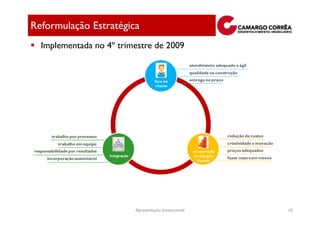 Reformulação Estratégica
   Implementada no 4º trimestre de 2009

                                                                            atendimento adequado e ágil
                                                                            qualidade na construção
                                                         foco no            entrega no prazo
                                                          cliente




        trabalho por processos                                                                 redução de custos
           trabalho em equipe                                                                  criatividade e inovação
responsabilidade por resultados                                              recuperação       preços adequados
                                  integração                                  de margem
      incorporação sustentável                                                                 fazer mais com menos
                                                                                líquida




                                               Apresentação Institucional                                                10
 